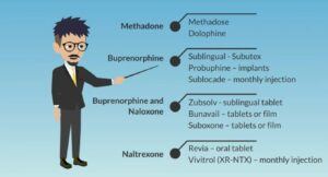 Medication assisted recovery for opiods